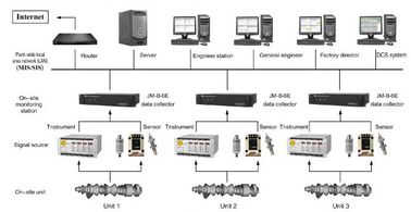 Un buen precio. Sistema JM-B-6E de la supervisión de vibración y de análisis de falta En-lineVibration sistema de análisis de la supervisión y de falta en línea